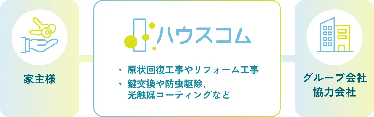 施工関連事業の仕組み